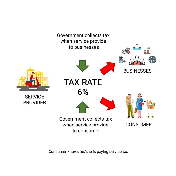 service-tax-malaysia-sst-hy-accounting